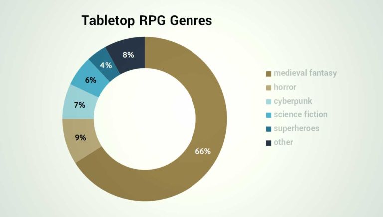 the-most-played-tabletop-rpgs-in-2021-dramadice